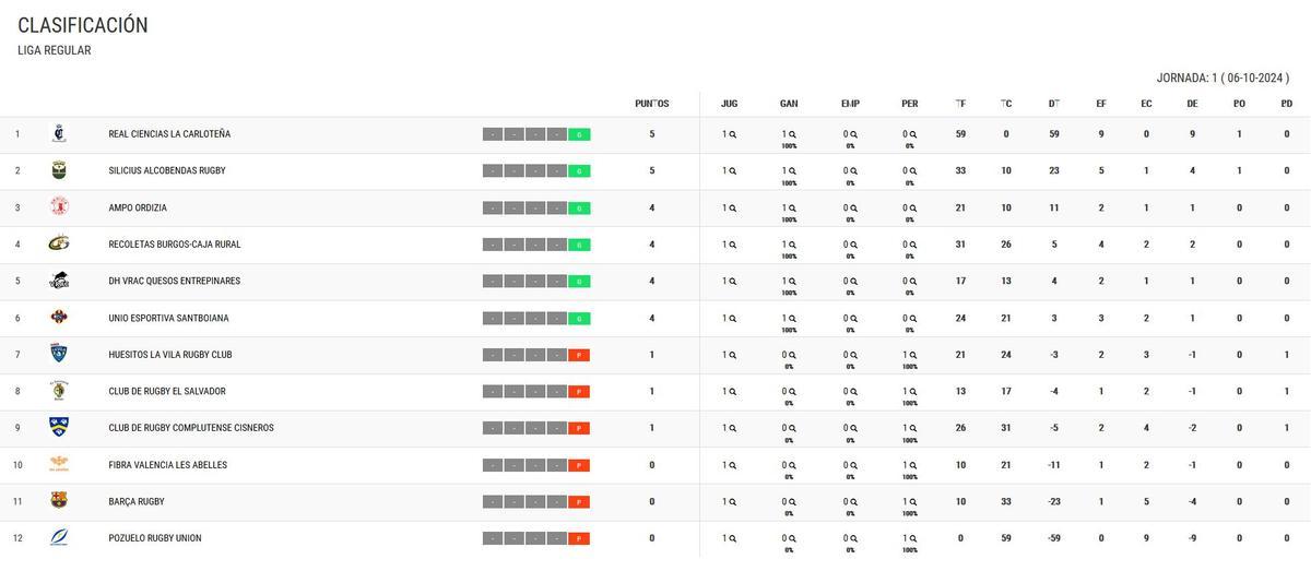 Clasificación.