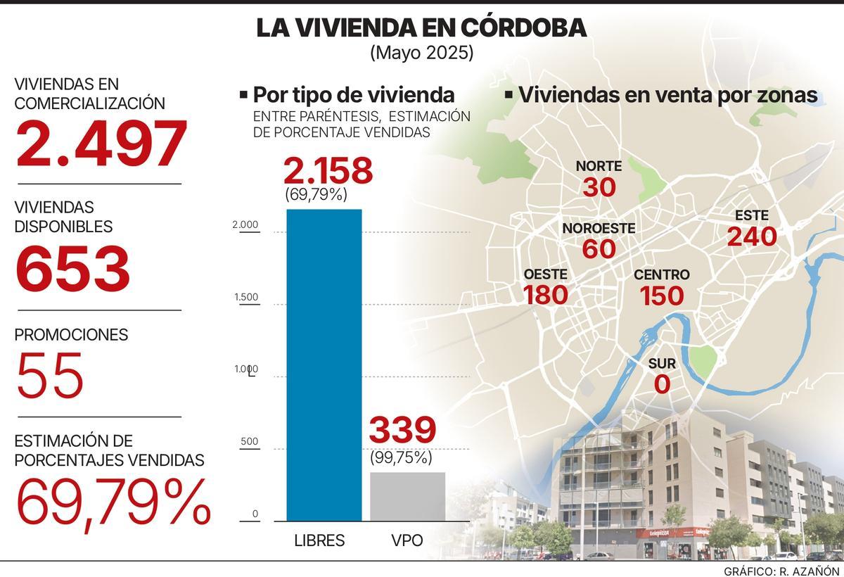 La vivienda en Córdoba, en cifras de mayo de 2025.