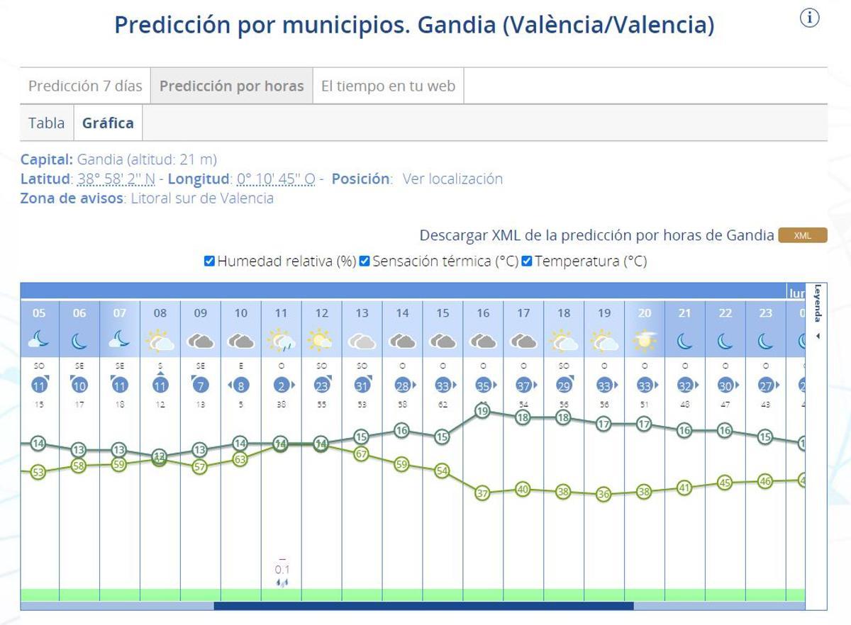 Previsión de lluvia en Gandia para el Domingo de Resurrección.