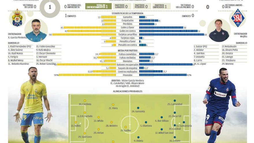 UD Las Palmas - SD Amorebieta