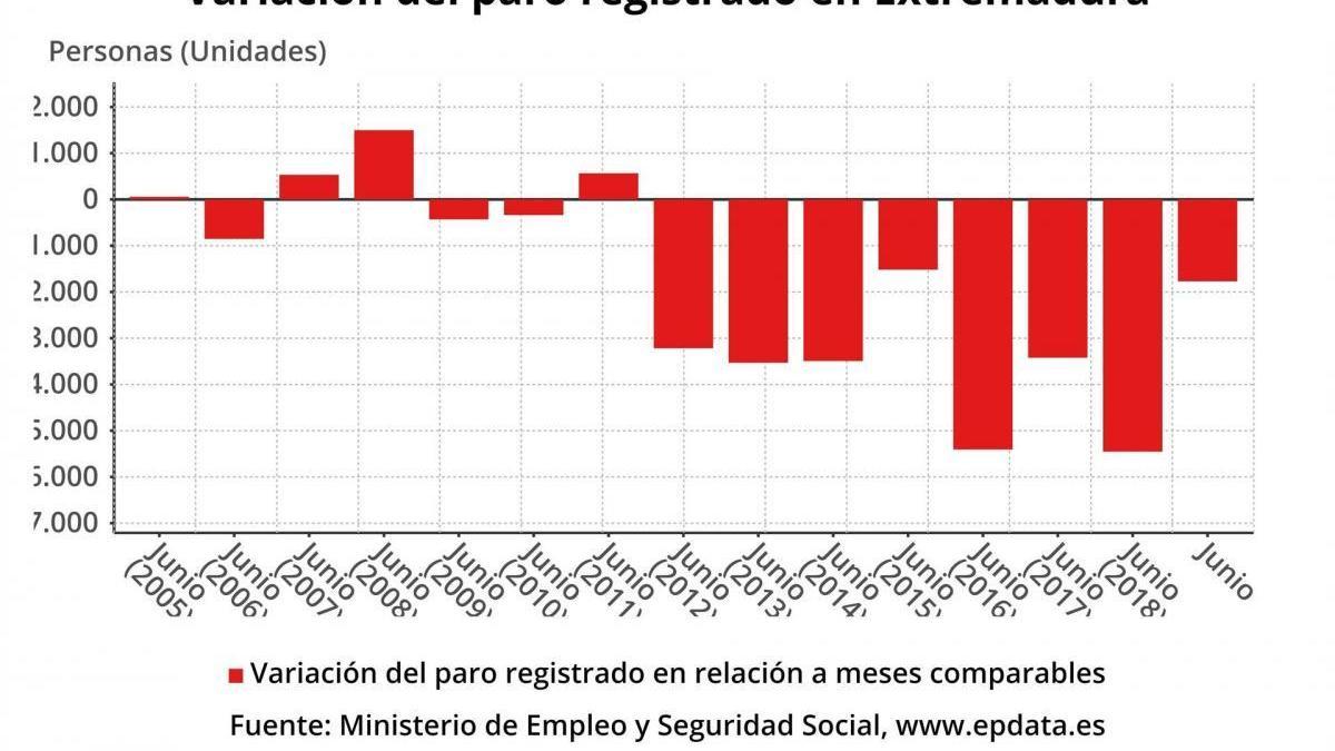 El paro en Extremadura se reduce en 1.770 personas en junio