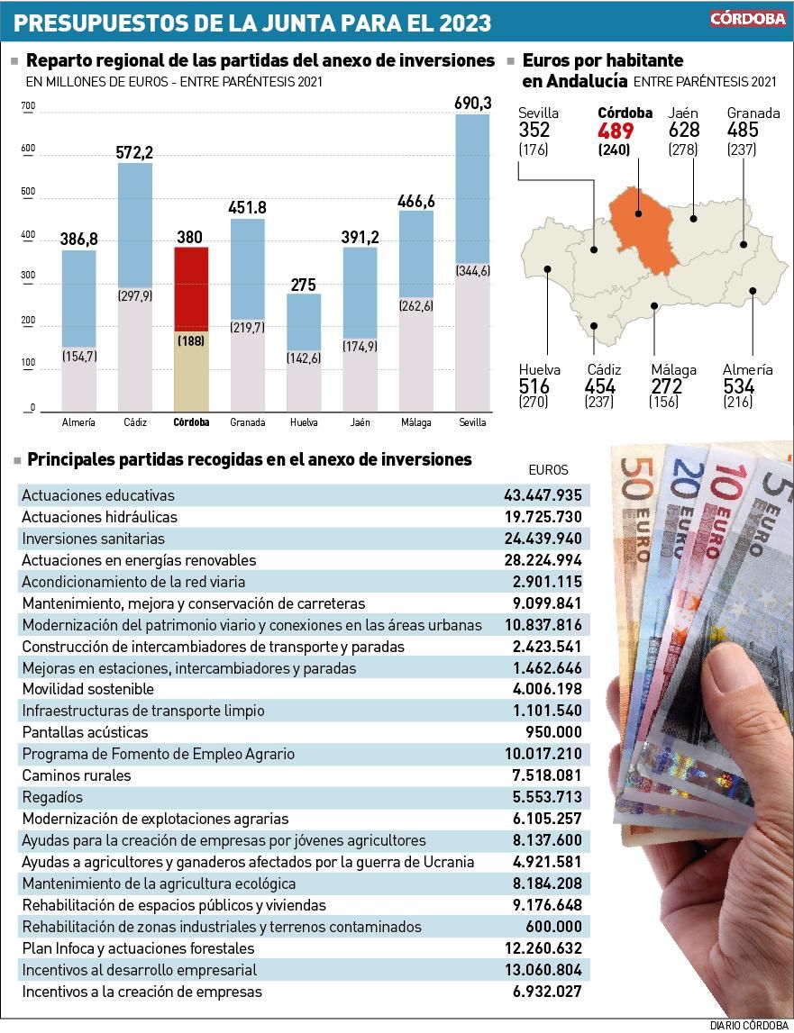 Presupuestos de la Junta 2023.