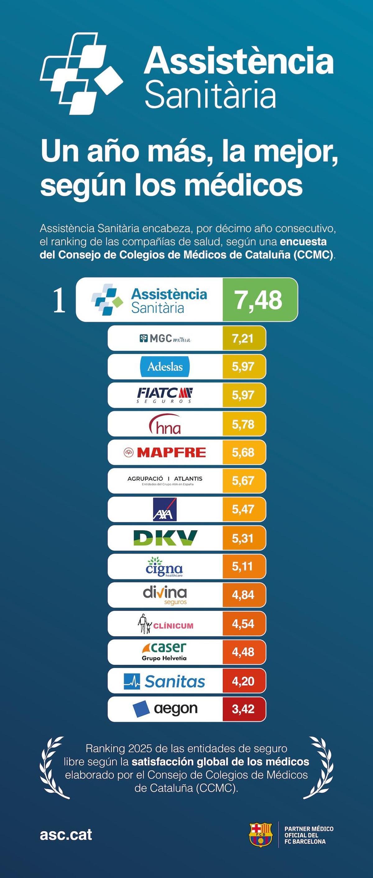 Assistència Sanitària es el modelo de salud mejor valorado por los médicos catalanes