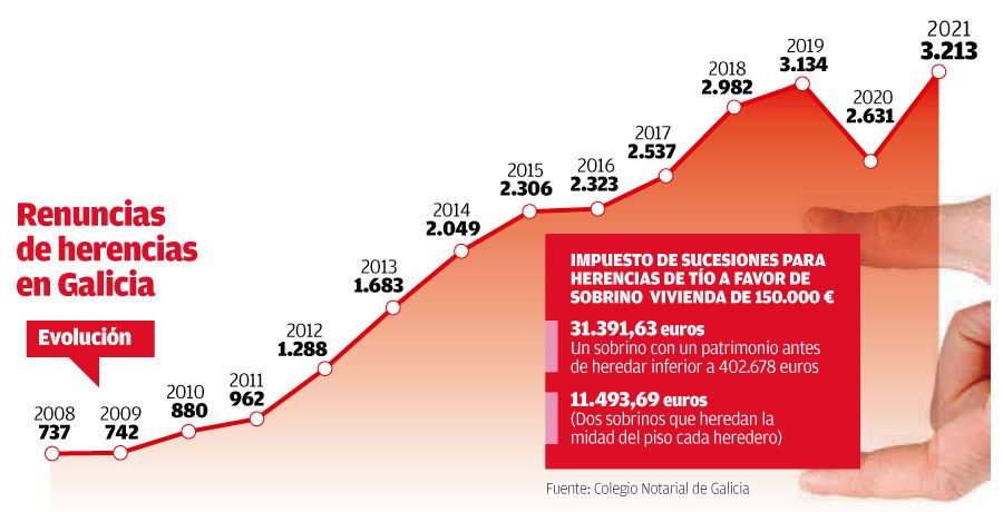 renuncias de herencias