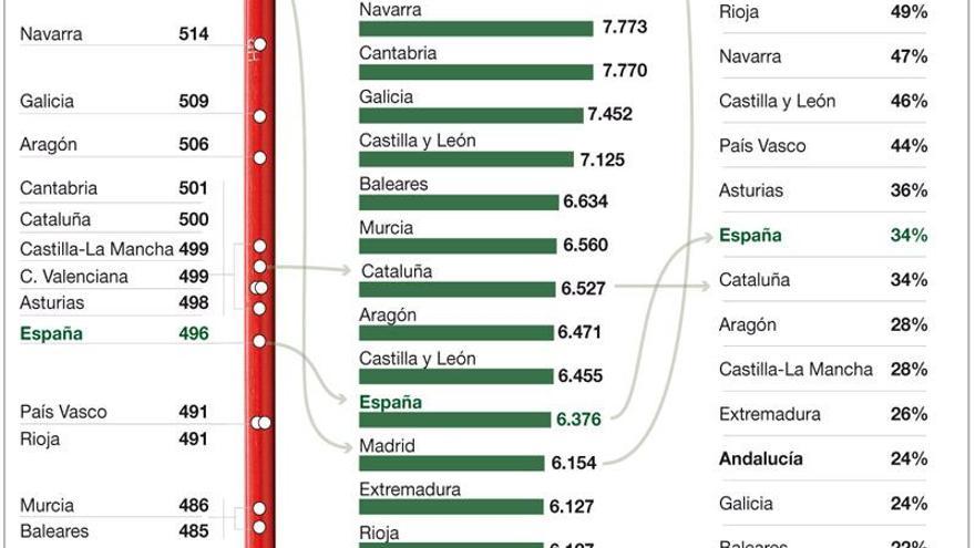 De la tasa de alfabetización a PISA