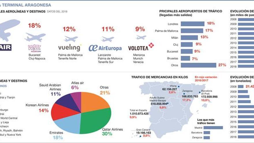 Las dos caras del aeropuerto