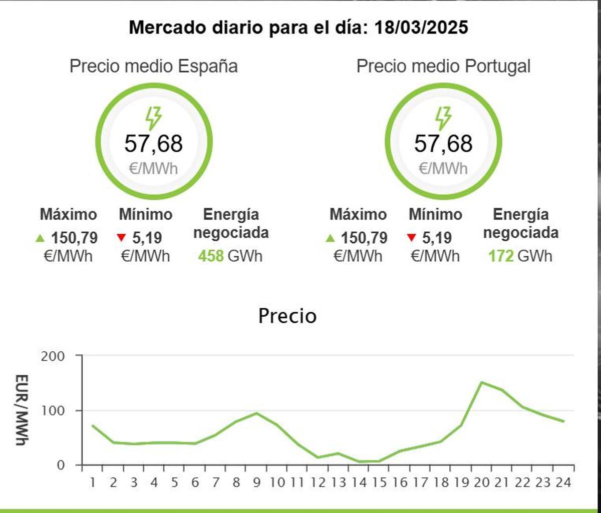 Precio de la electricidad este martes, 18 de marzo.