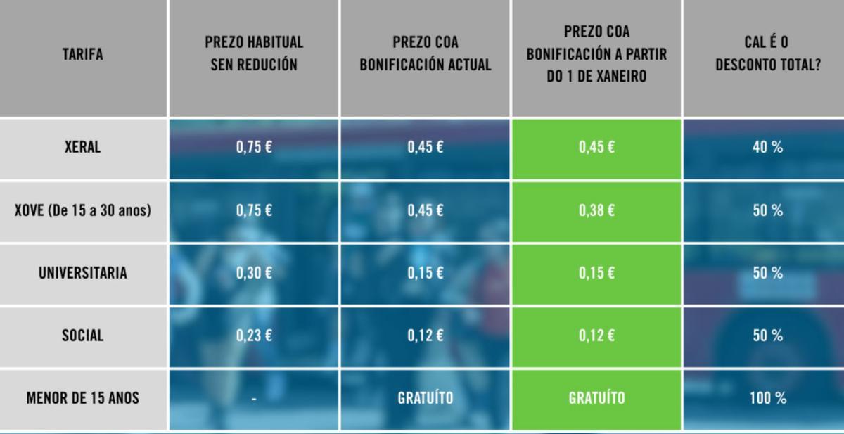 Tarifas del autobús urbano en A Coruña en 2026.