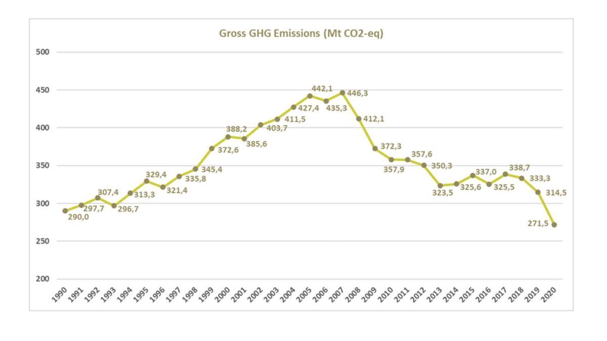 Emisiones brutas totales de gases de efecto invernadero en millones de toneladas de CO2 equivalente en España
