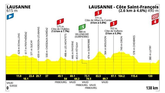Etapa 1 del Tour de Francia 2026 Femenino hoy: perfil, recorrido, horario y dónde ver gratis por TV y en directo