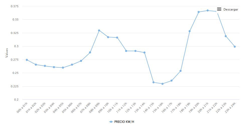 Gráfico del precio de la luz en la provincia de Santa Cruz de Tenerife el viernes 15 de abril de 2022