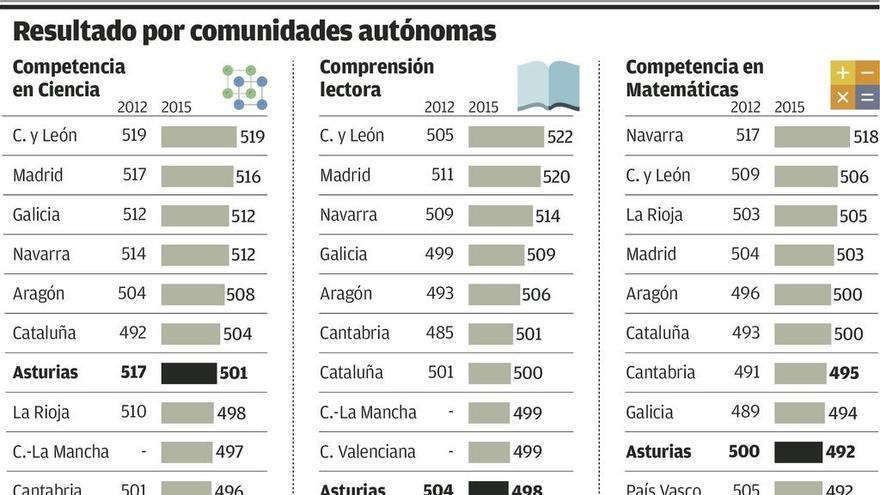 Asturias retrocede en las pruebas PISA