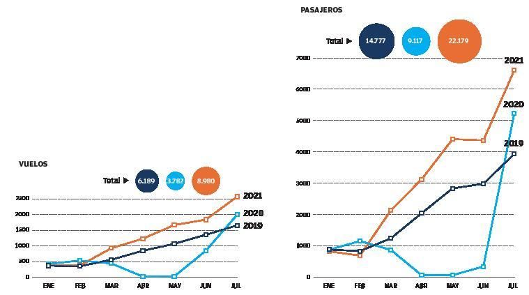 Evolución aviación privada 2019 - 2021