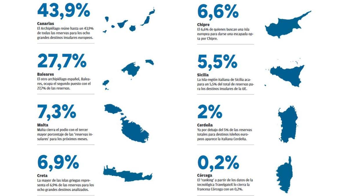 Reservas por Islas de la UE