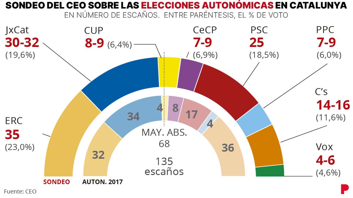 Gráfico infografía sondeo CEO Elecciones catalanas autonómicas