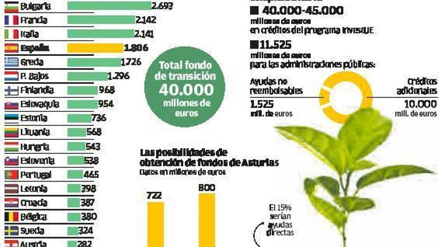 A Coruña debe acordar en ocho meses un plan con proyectos para lograr &#039;fondos verdes&#039;