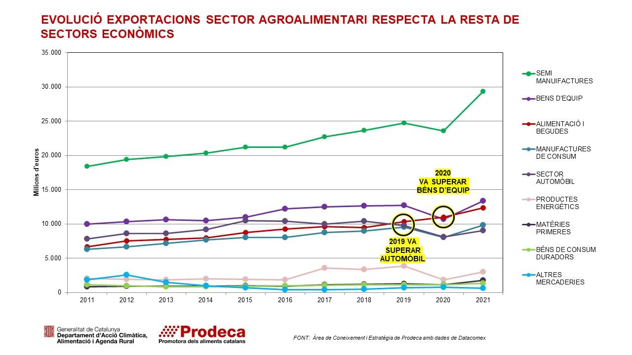 Evolució exportacions sector agroalimentari respecte la resta sectors econòmics