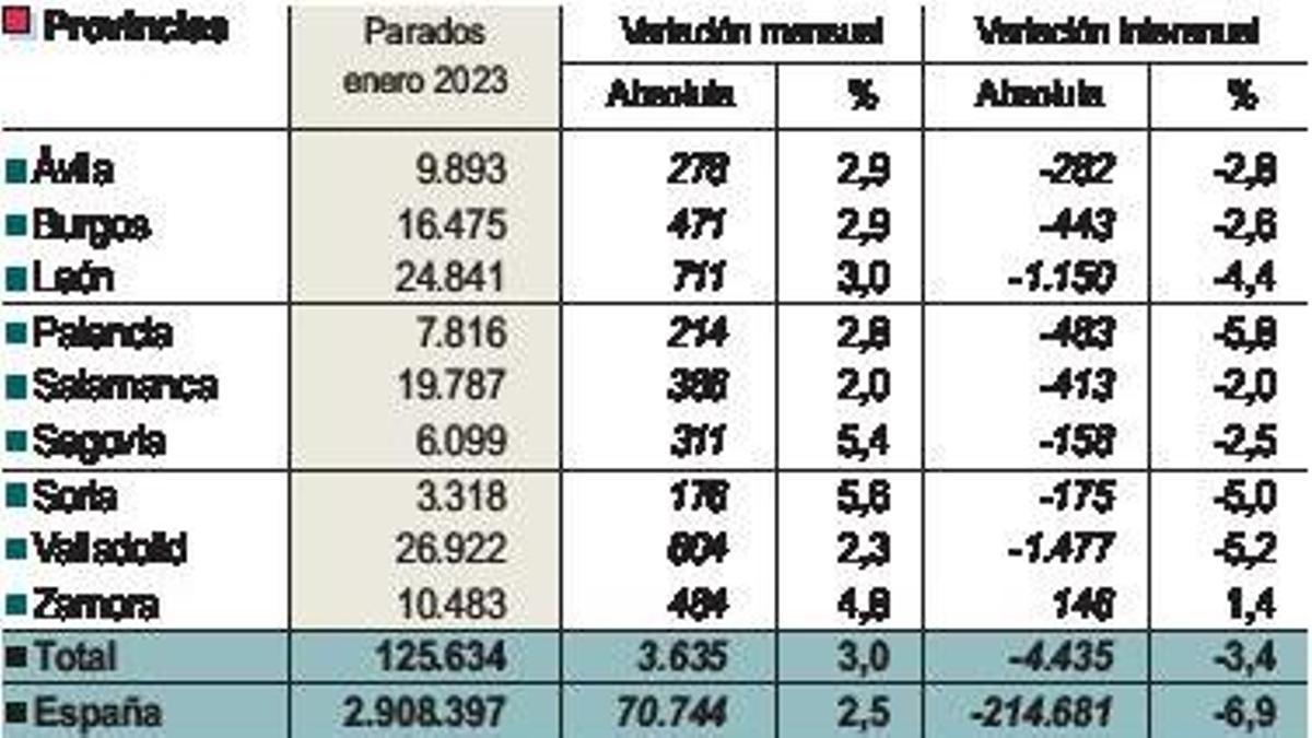 Zamora registra su peor dato del paro en un año y medio, con 10.483 desempleados