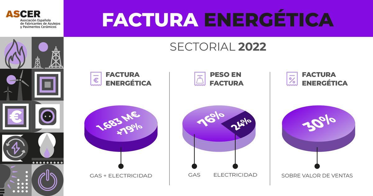 Detalle sobre la factura energética de la cerámica en el 2022.