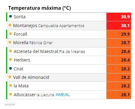 Registros máximos en Castellón durante la jornada del lunes.