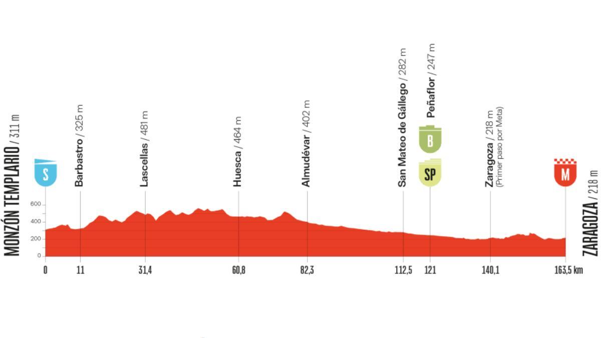 El perfil de la etapa 8 de la Vuelta a España