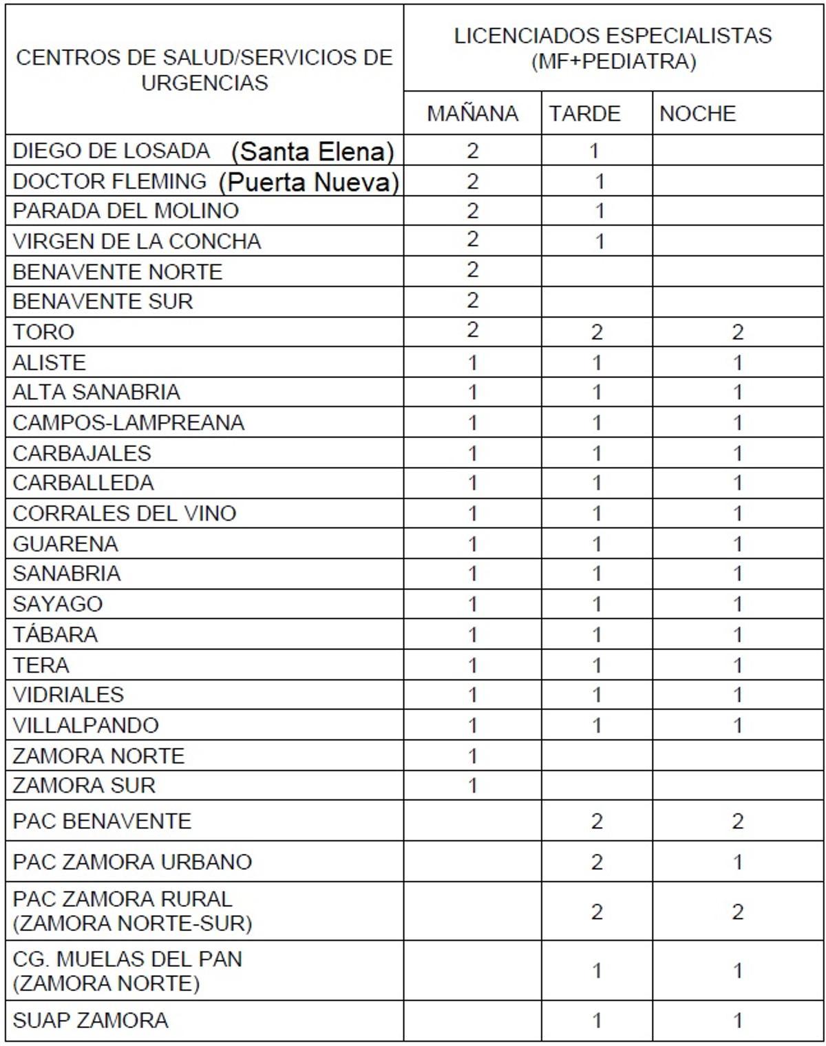 Servicios mínimos de la huelga de médicos en Atención Primaria