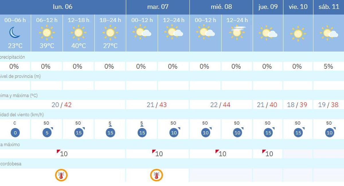 Previsión para los próximos días en Córdoba.
