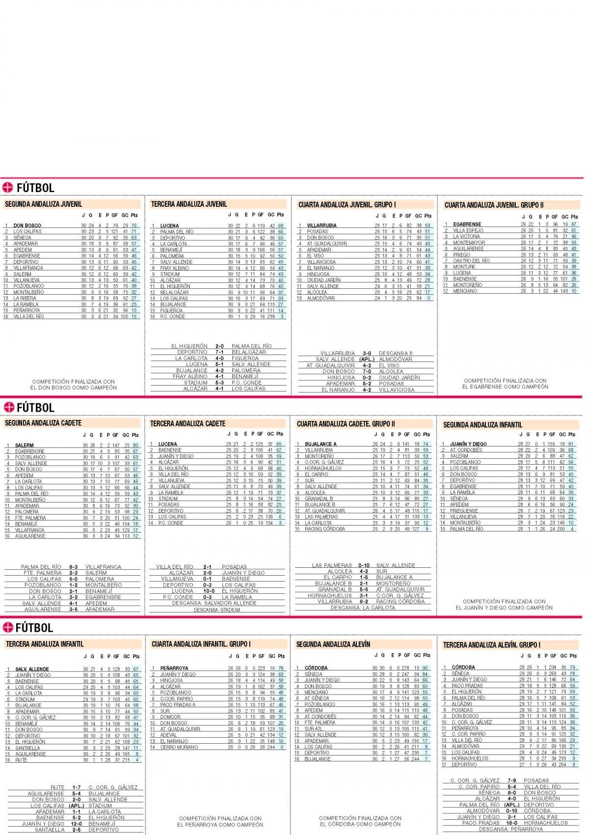 Clasificaciones de deporte base