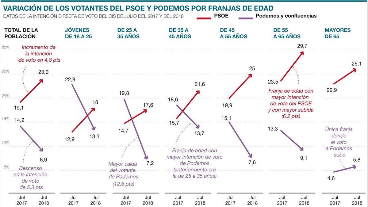 Rejuveneciendo al PSOE