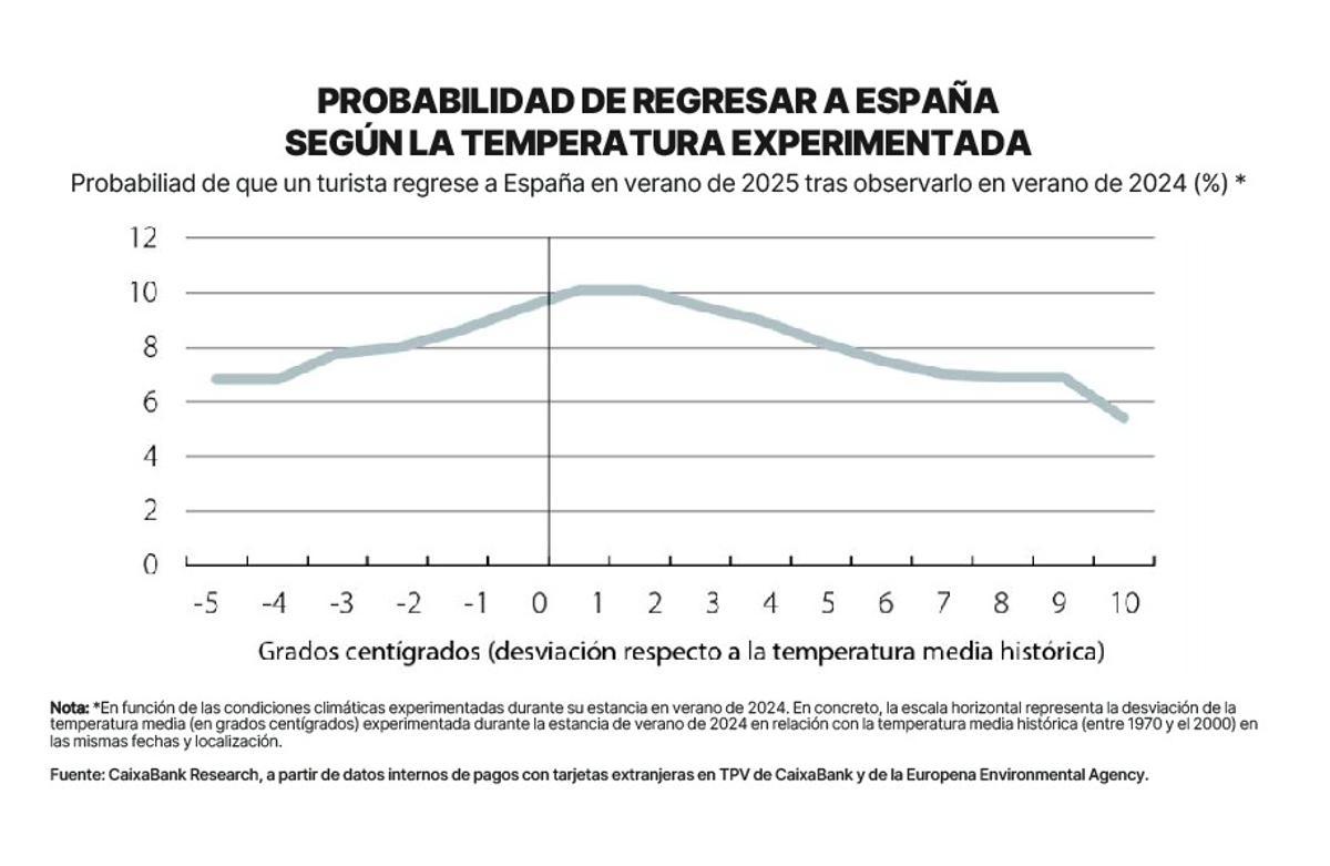 Probabilidad de regresar a España según temperatura.