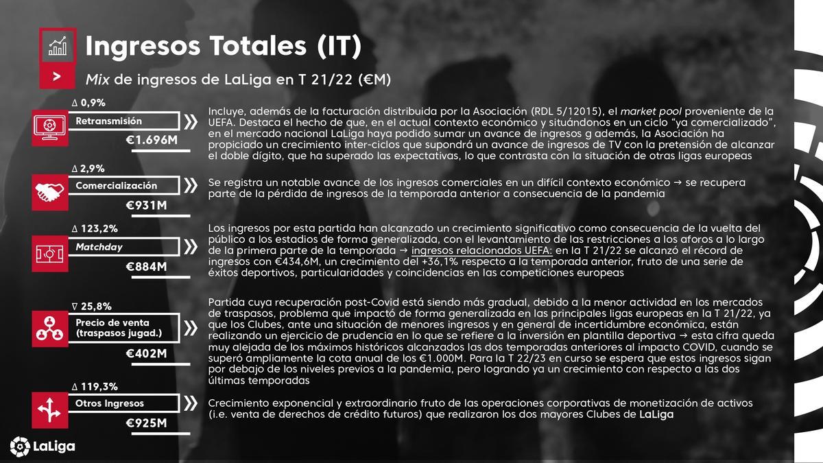 Los clubes de la Liga ingresaron casi 5.000 millones de euros la temporada 2021-22
