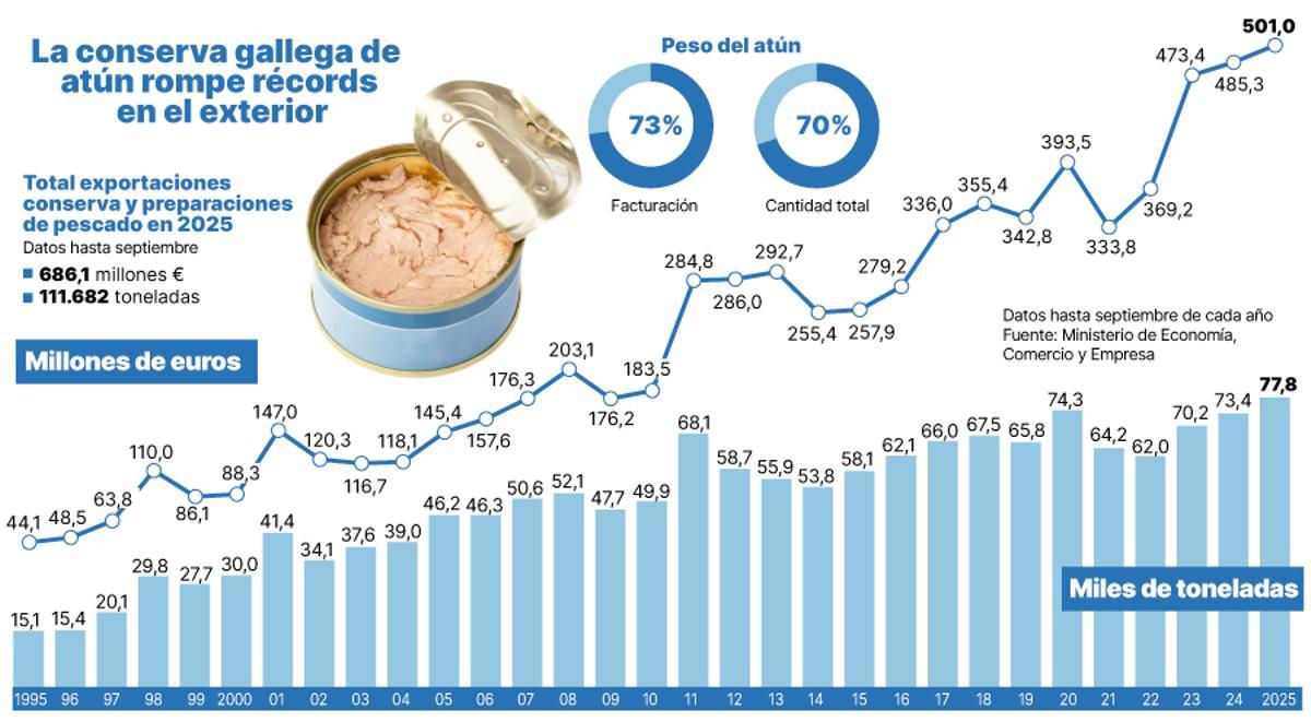 Datos de la exportación de la conserva gallega de atún