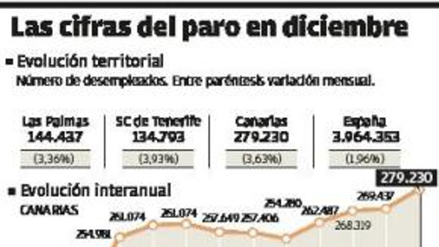 El ritmo de destrucción de empleo en el Archipiélago triplica la media del Estado