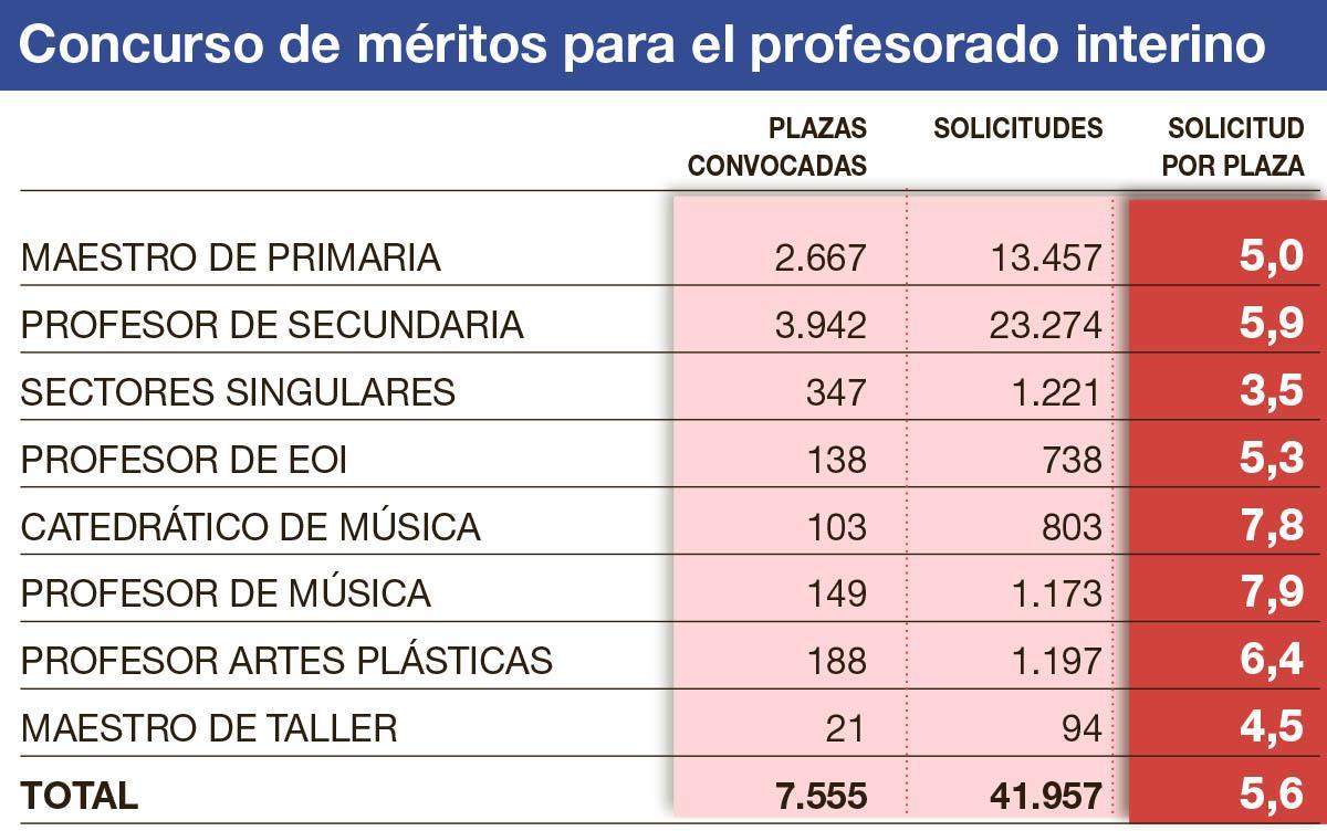 Solicitudes que optan al concurso de méritos del profesorado