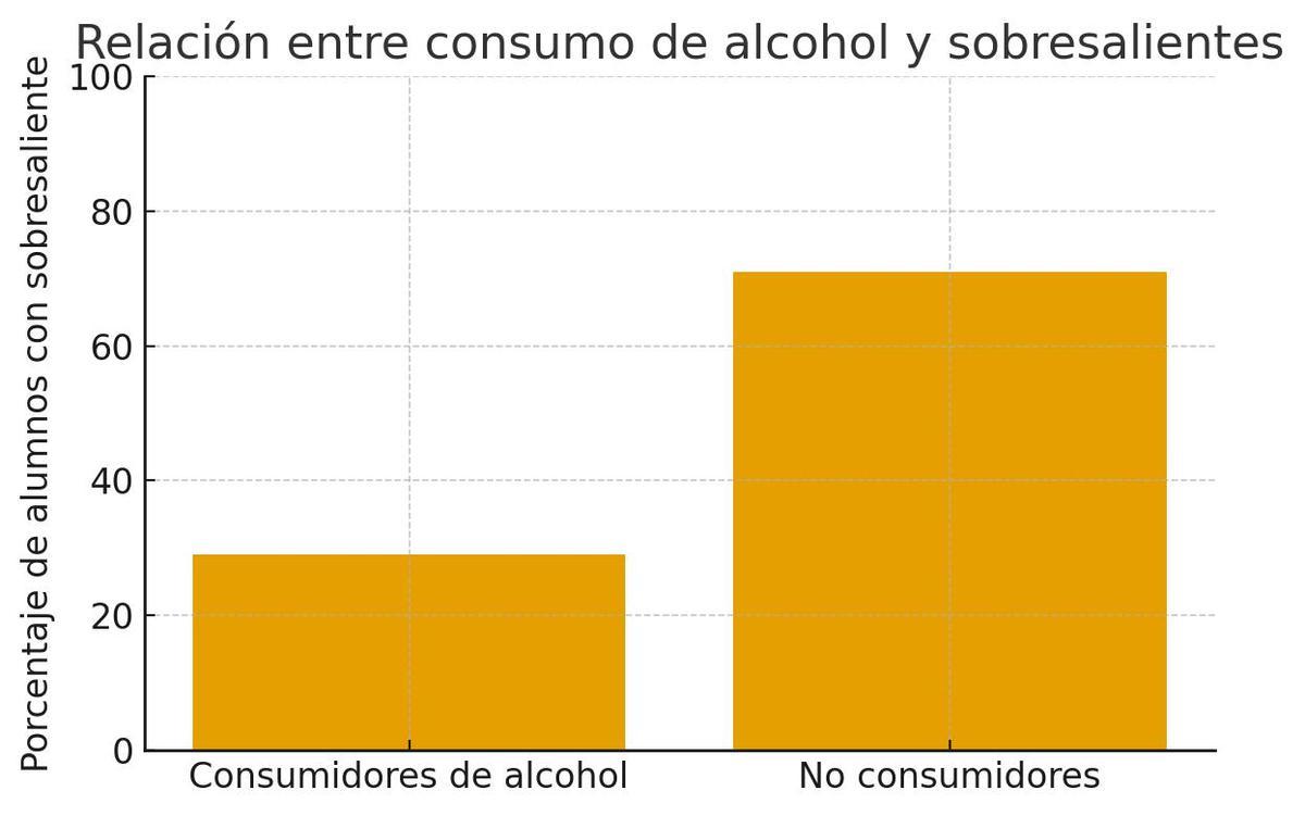 Gráfico sobre la relación entre alcohol y calificaciones académicas.