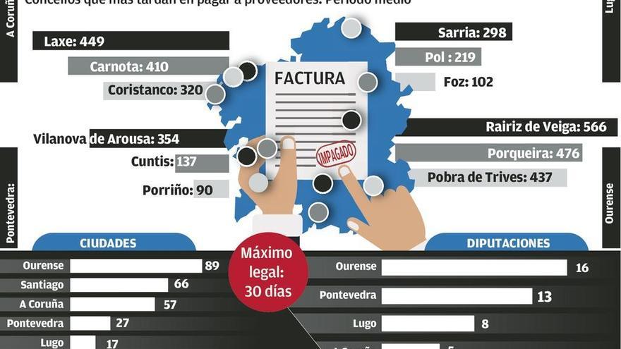 La reducción del plazo para pagar facturas eleva a 90 los concellos que incumplen la ley