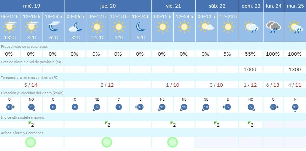 El tiempo en Villanueva de Córdoba.