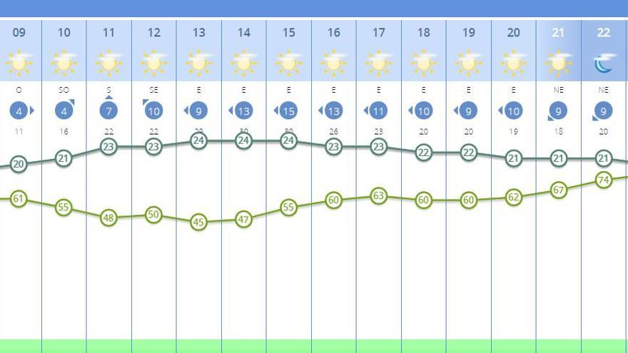 El tiempo en València para este lunes