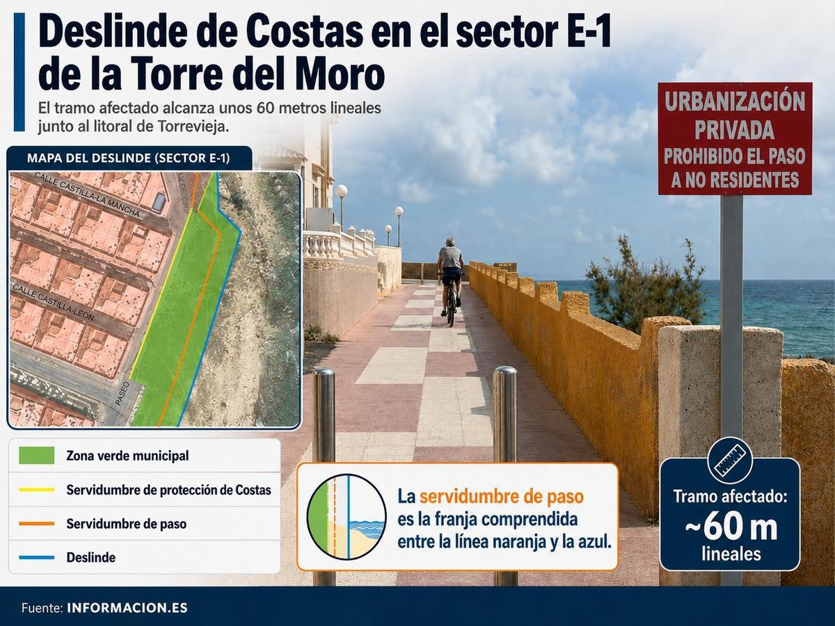 Deslinde de Costas en la zona de prohibición. El tramo del paseo no está dentro de la servidumbre de paso pero sí es zona verde