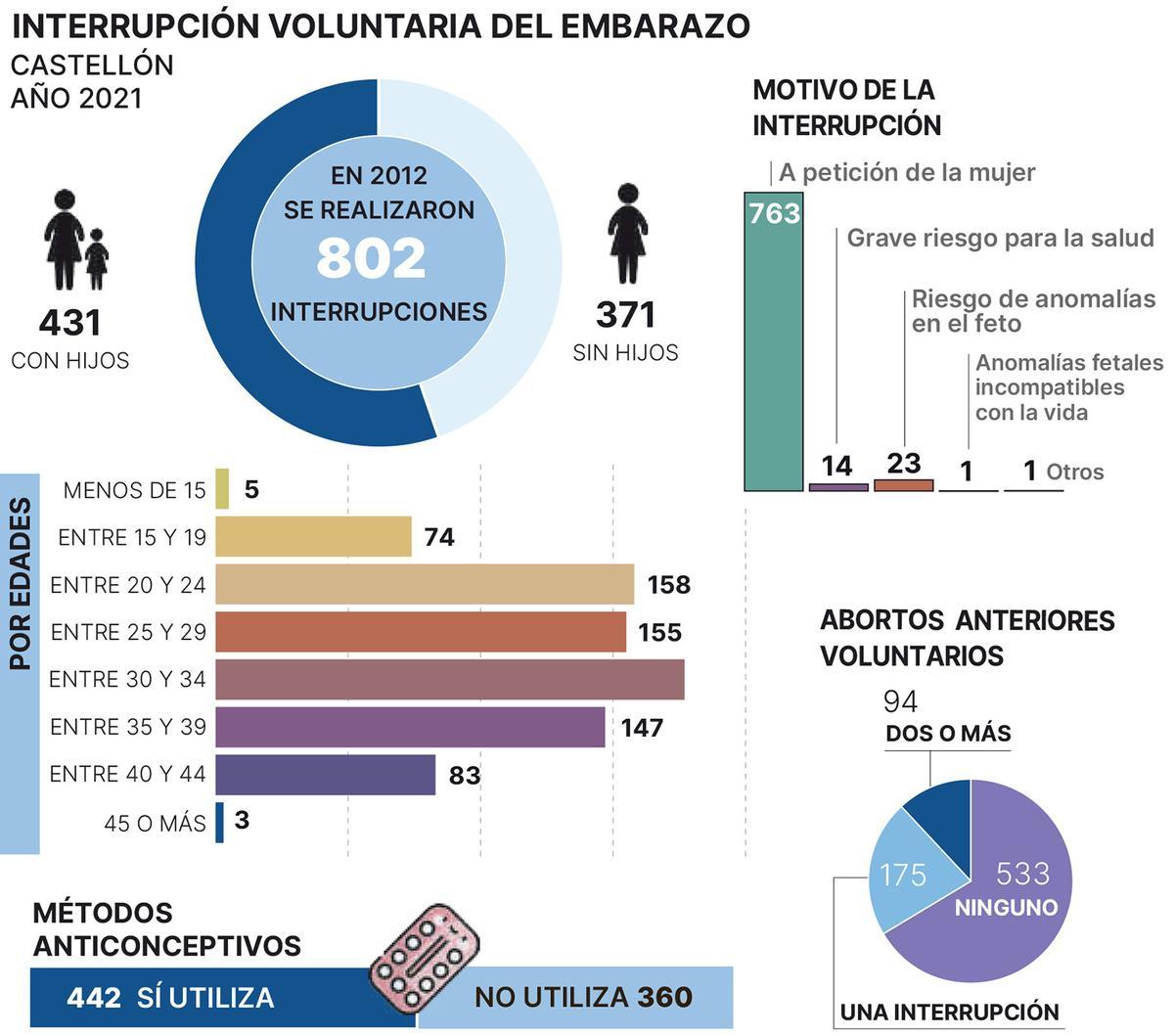 Datos de las interrupciones voluntarias del embarazado en Castellón.