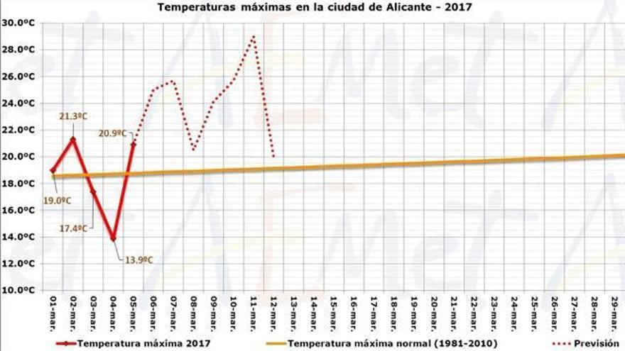 Evolución de las temperaturas en la ciudad de Alicante este mes de marzo.