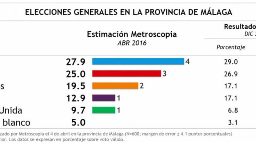 Resultados del sondeo, efectuado el 4 de abril.