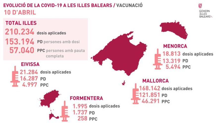 Datos del Govern sobre vacunación en Baleares