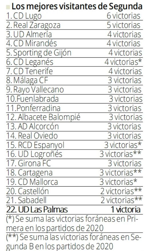 Mejores visitantes de Segunda