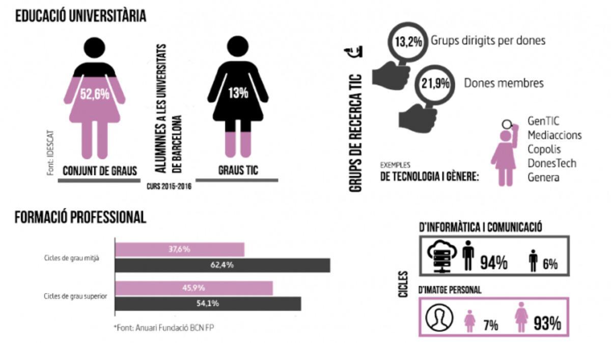 Resultados del estudio &quot;El ecosistema de las tecnologías de la información y la comunicación desde la perspectiva de género en Barcelona&quot;.