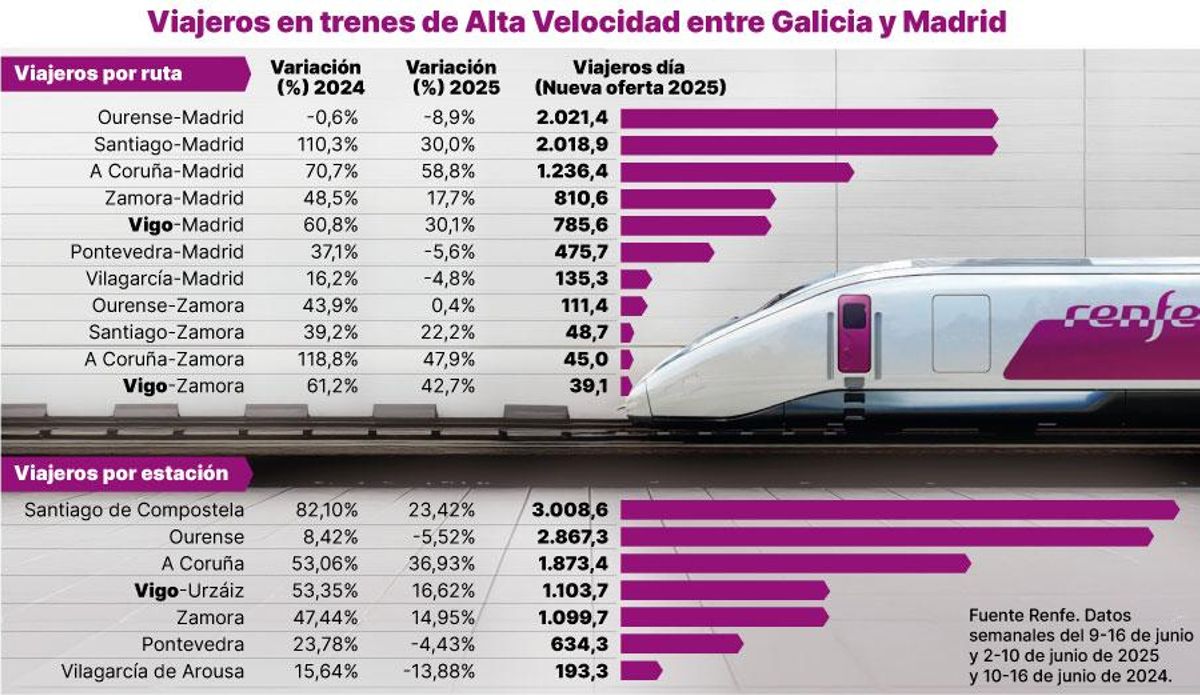 Viajes en AVE entre Galicia y Madrid