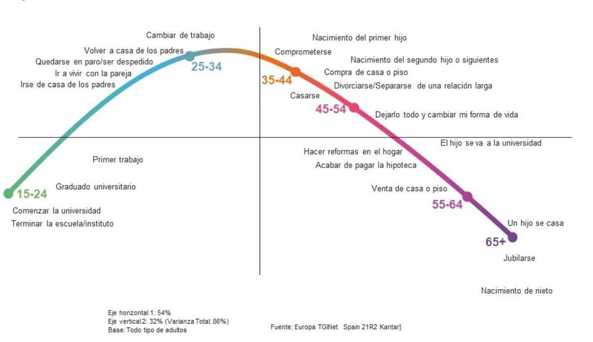 Ciclo de vida más usual del consumidor.