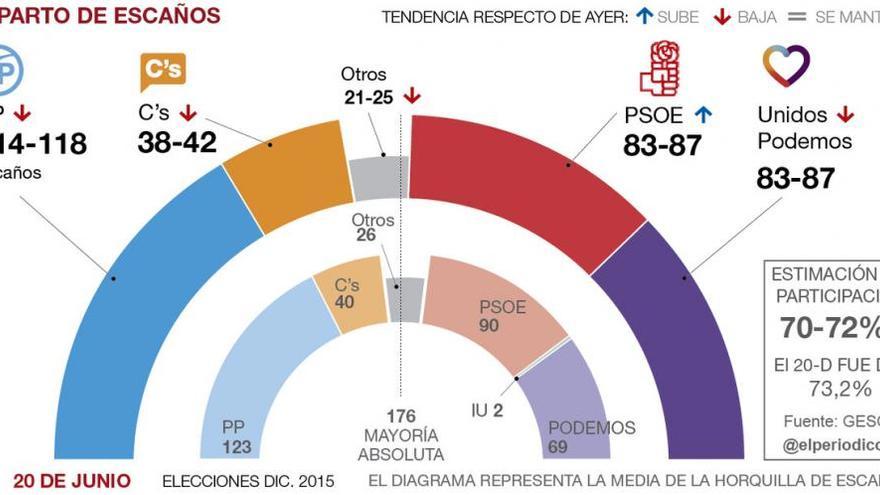 El PSOE atrapa a Unidos Podemos a seis días del 26-J