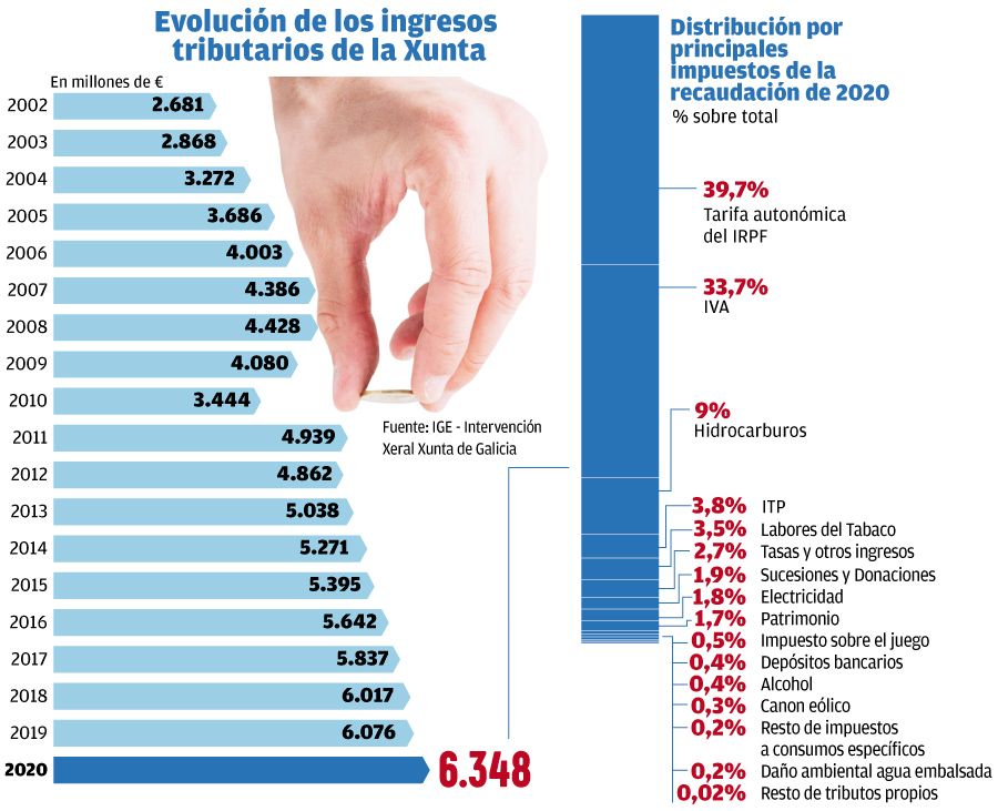La recaudación fiscal de la Xunta. // Hugo Barreiro
