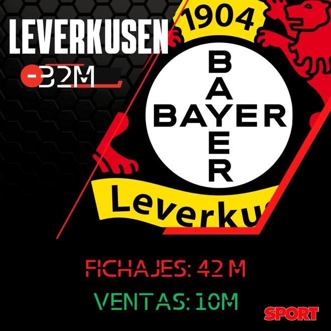 El balance de fichajes y ventas del Bayer Leverkusen